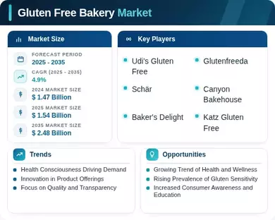 Gluten Free Bakery Market Infographic