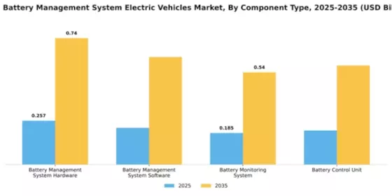 India Battery Management System (BMS) for Electric Vehicles Market Segment Image 2