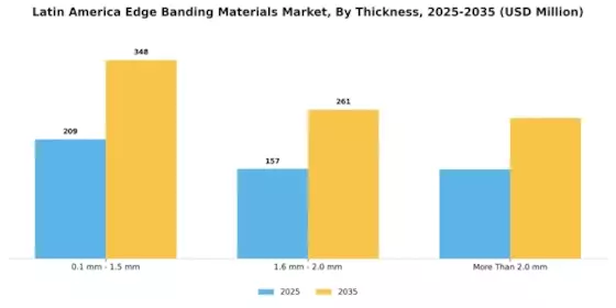 Latin America Edge Banding Materials Market Segment Image 2