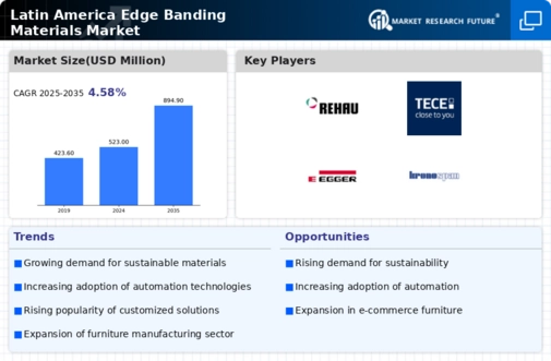 Latin America Edge Banding Materials Market Research Report—Forecast till 2032 Infographic