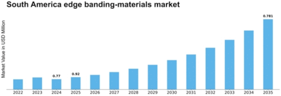 Latin America Edge Banding Materials Market Size