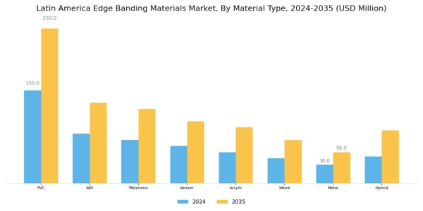Latin America Edge Banding Materials Market Segment Image 0
