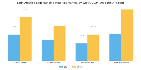 Latin America Edge Banding Materials Market Segment Image 1
