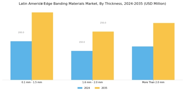 Latin America Edge Banding Materials Market Segment Image 2
