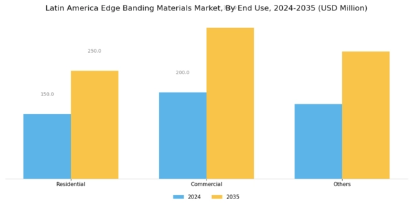 Latin America Edge Banding Materials Market Segment Image 3