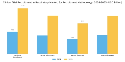 Clinical Trial Recruitment Respiratory Market Segment Image 0