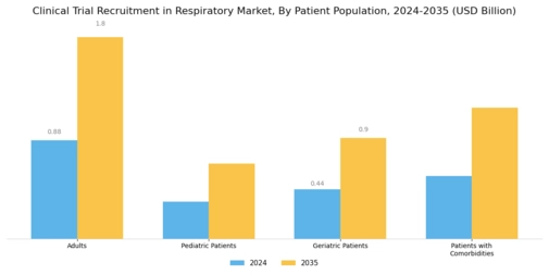 Clinical Trial Recruitment Respiratory Market Segment Image 2