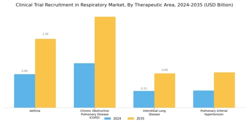 Clinical Trial Recruitment Respiratory Market Segment Image 3