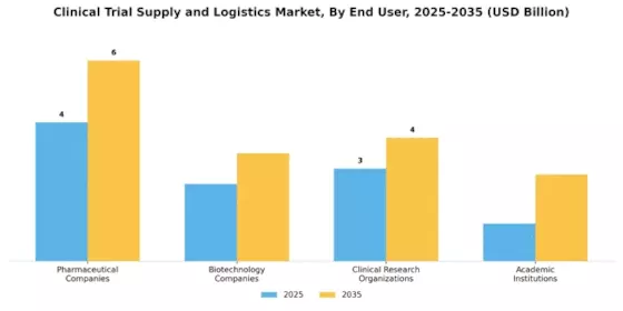Clinical Trial Supply Logistics Market Segment Image 4