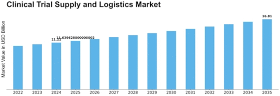 Clinical Trial Supply Logistics Market Size