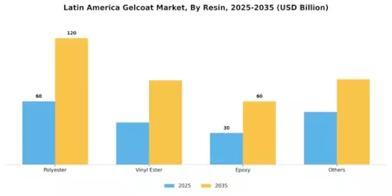 Latin America Gelcoat Market Segment Image 0