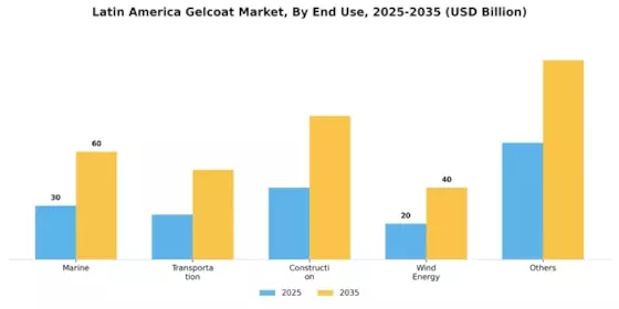 Latin America Gelcoat Market Segment Image 1