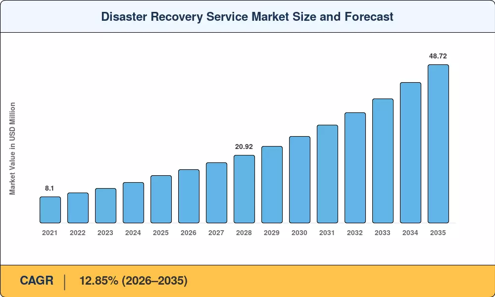 Disaster Recovery Service Market Size and Forecast