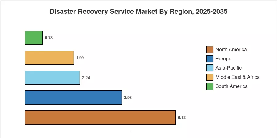 Disaster Recovery Service Market By Region, 2025-2035