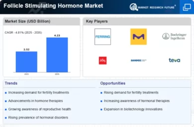 Follicle Stimulating Hormone Market  Infographic