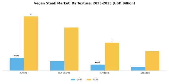 Mercado de Steak Vegano Segment Image 1