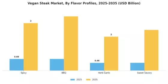 Mercado de Steak Vegano Segment Image 2