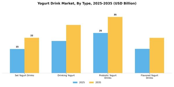 Yogurt Drink Market Segment Image 4