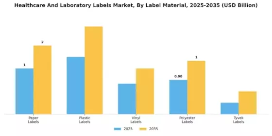 Healthcare And Laboratory Labels Market Segment Image 0