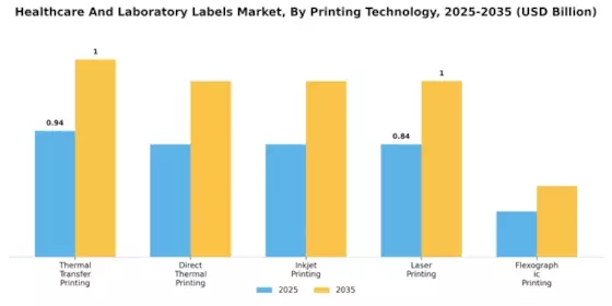 Healthcare And Laboratory Labels Market Segment Image 2