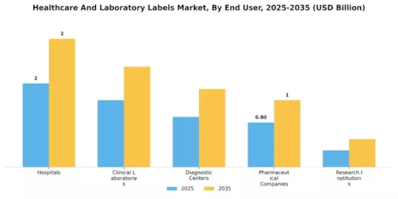 Healthcare And Laboratory Labels Market Segment Image 3