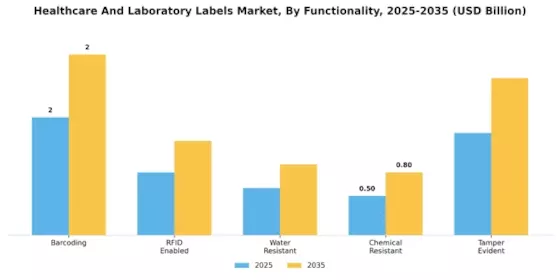 Healthcare And Laboratory Labels Market Segment Image 4
