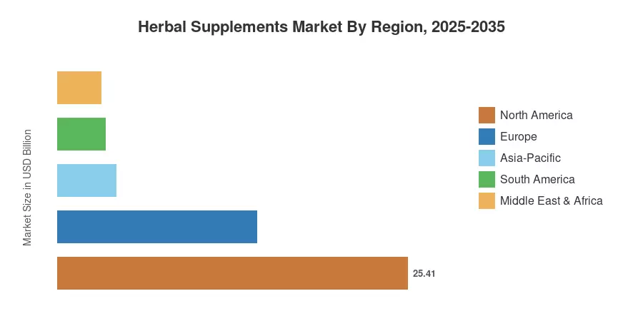Herbal Supplements Market By Region, 2025-2035