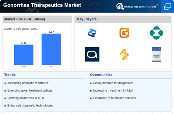 Gonorrhea Therapeutics Market
 Infographic