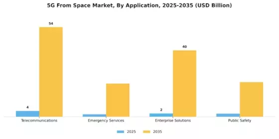 5G From Space Market Segment Image 2