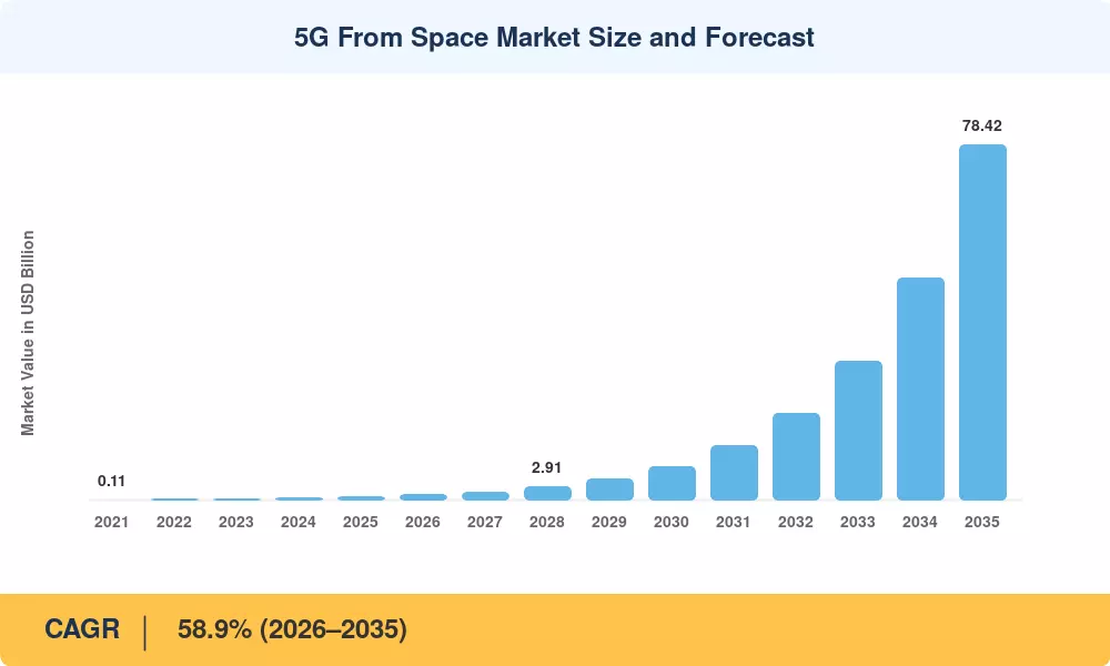 5G Vom Weltraum Marktgröße und Prognose