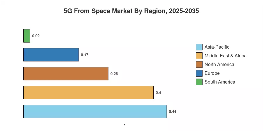 5G From Space Market By Region, 2025-2035