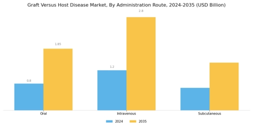 Graft Versus Host Disease Market Segment Image 2
