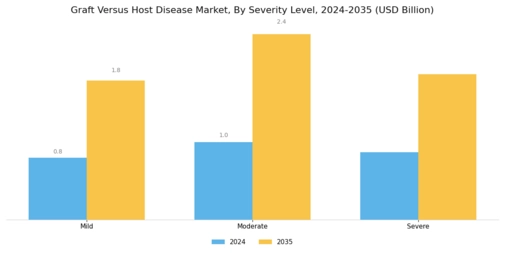 Graft Versus Host Disease Market Segment Image 4