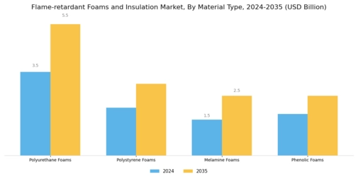 Flame Retardant Foams Insulation Market Segment Image 0