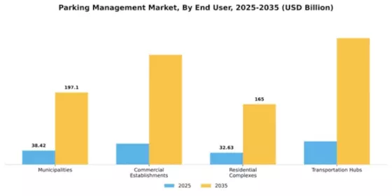 Parking Management Market Segment Image 1