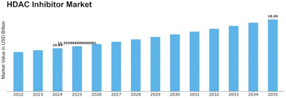 HDAC Inhibitor Market Size
