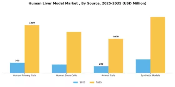 Human Liver Model Market  Segment Image 2