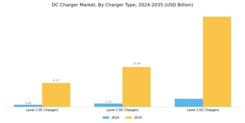 Dc Charger Market Segment Image 0