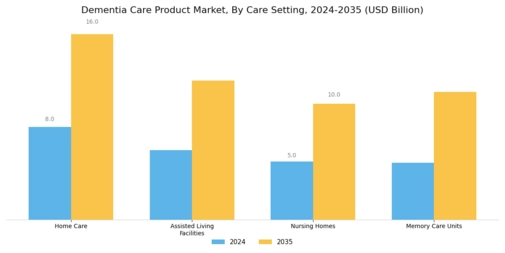 Dementia Care Product Market Segment Image 2