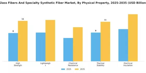 Glass Fibers Specialty Synthetic Fiber Market Segment Image 3