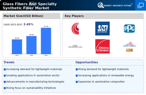 Glass Fibers Specialty Synthetic Fiber Market Infographic