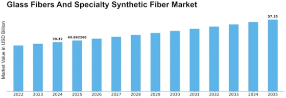 Glass Fibers Specialty Synthetic Fiber Market Size