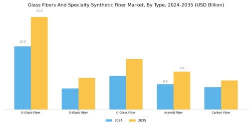 Glass Fibers Specialty Synthetic Fiber Market Segment Image 0