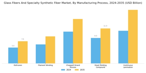 Glass Fibers Specialty Synthetic Fiber Market Segment Image 1