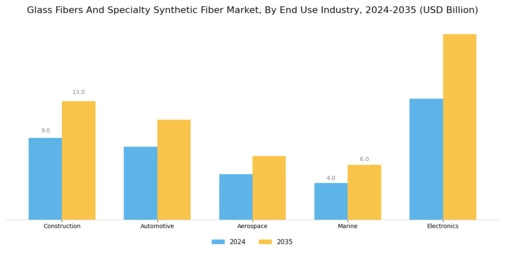 Glass Fibers Specialty Synthetic Fiber Market Segment Image 2