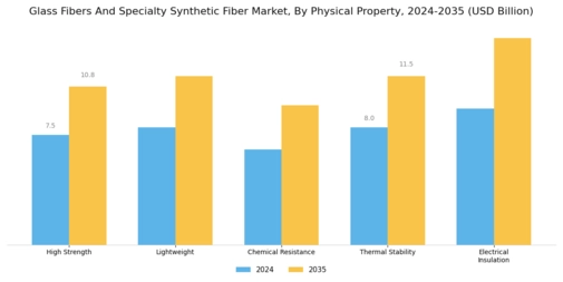 Glass Fibers Specialty Synthetic Fiber Market Segment Image 3