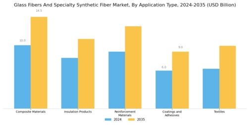 Glass Fibers Specialty Synthetic Fiber Market Segment Image 4