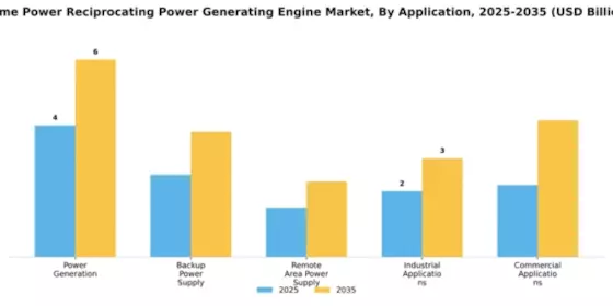 Prime Power Reciprocating Power Generating Engine Market Segment Image 0