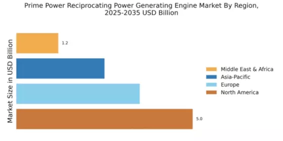 Prime Power Reciprocating Power Generating Engine Market Regional Image