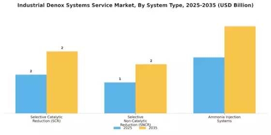 Industrial Denox Systems Service Market
 Segment Image 0